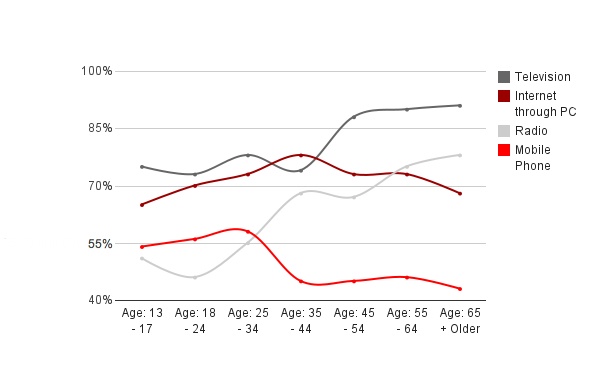 data from comScore data from comScore