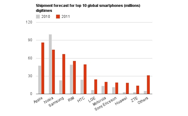 smartphones-digitimes smartphones-digitimes