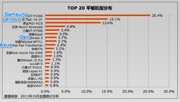 Android China Q3 2011 03