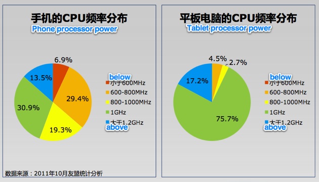 Android China Q3 2011 04
