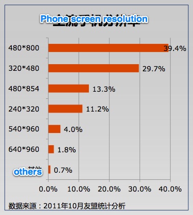 Android China Q3 2011 05