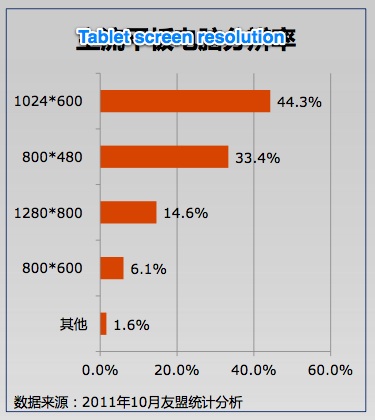 Android China Q3 2011 06