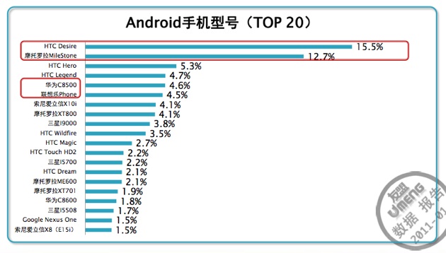 Android China Q3 2011 09