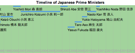 japan-prime-minister-timeline japan prime minister timeline