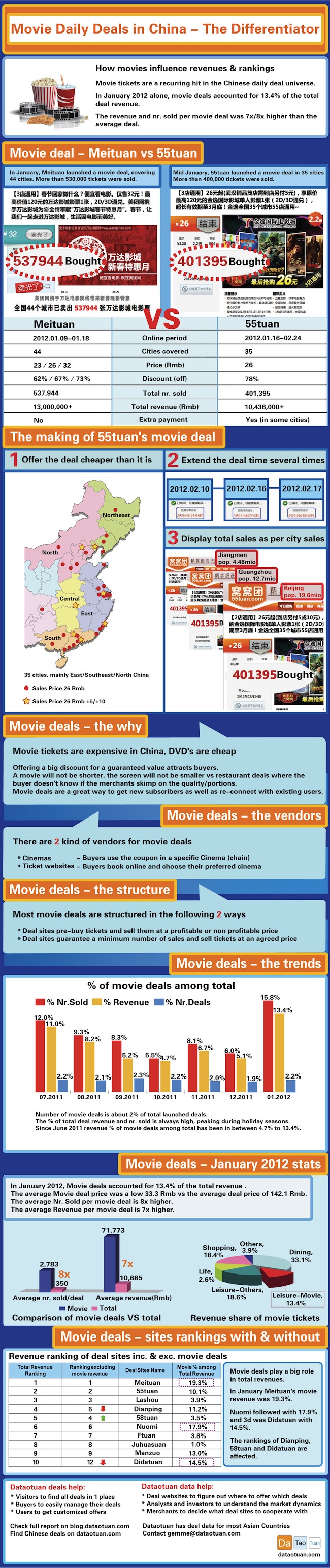 movie deals on China group-buy sites: Dataotuan