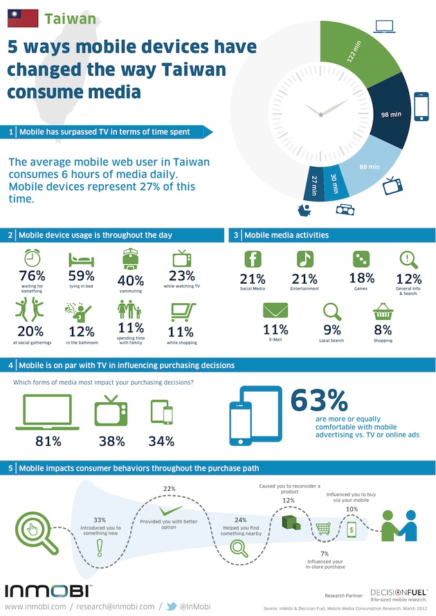 click to view full size Taiwan Media Consumption