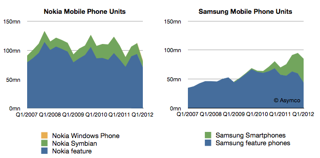 asymco-nokia-samsung