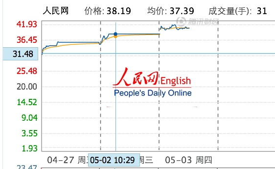 People's Daily Online shares trading