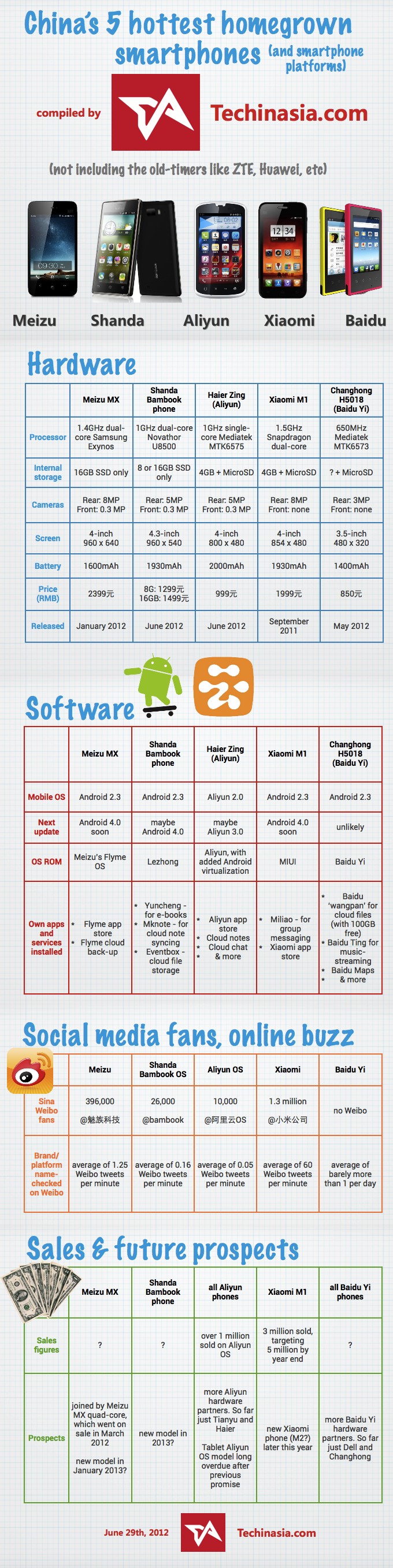 Chinese-made smartphones - June 2012