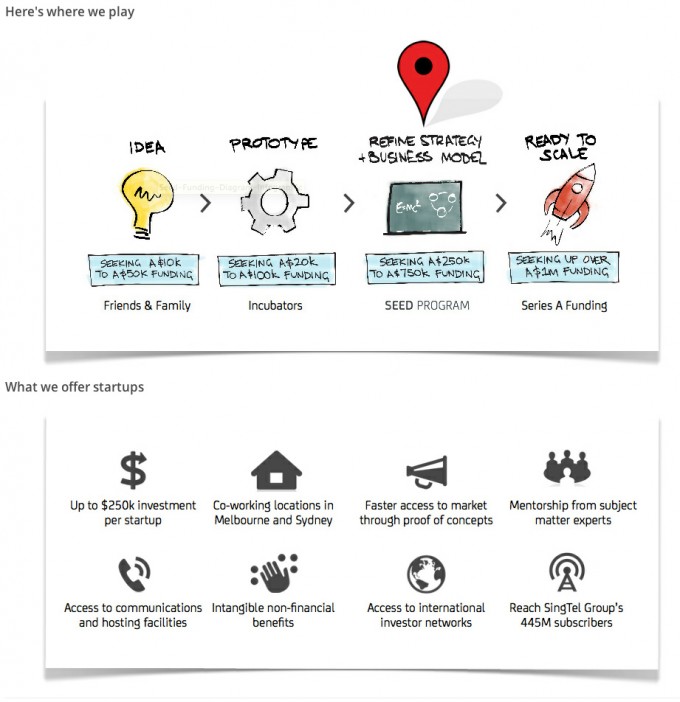Optus Singtel Innov8 Seed Program