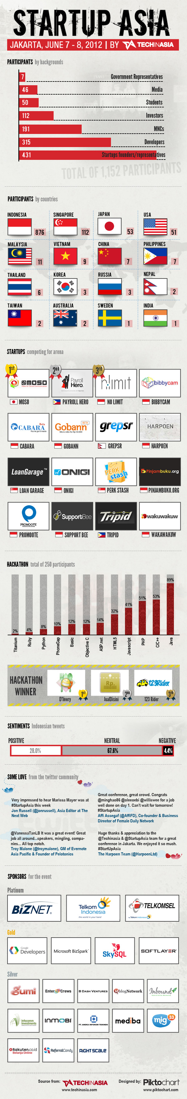 Startup Asia Jakarta Infographic