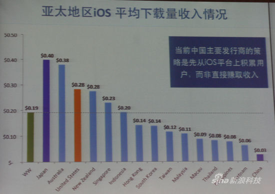Chinese iOS developers download revenue 02