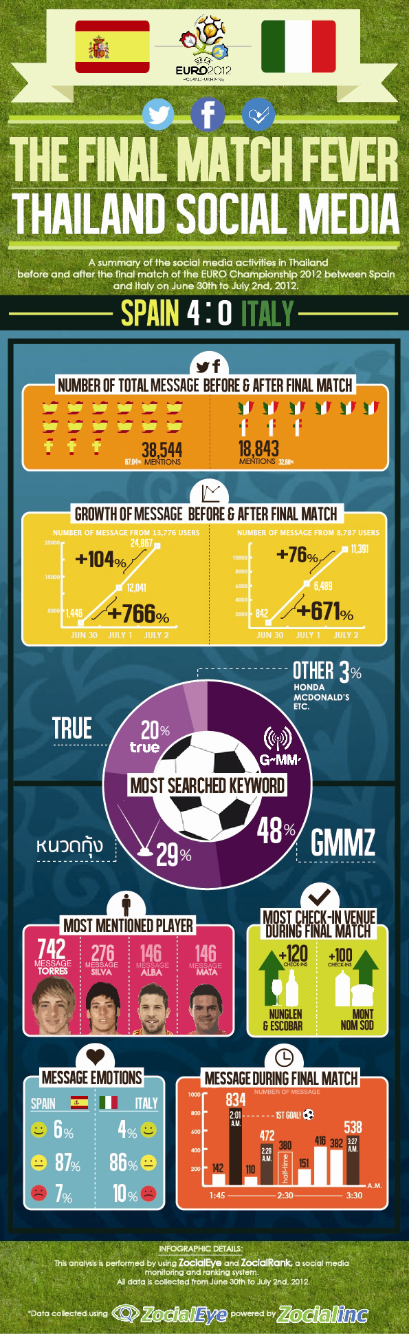 EURO 2012 final - social media response in Thailand
