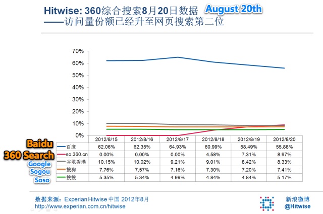 Baidu vs Qiho 360 Search - 03