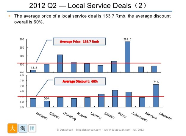 China 2012 Q2 daily deals market 03
