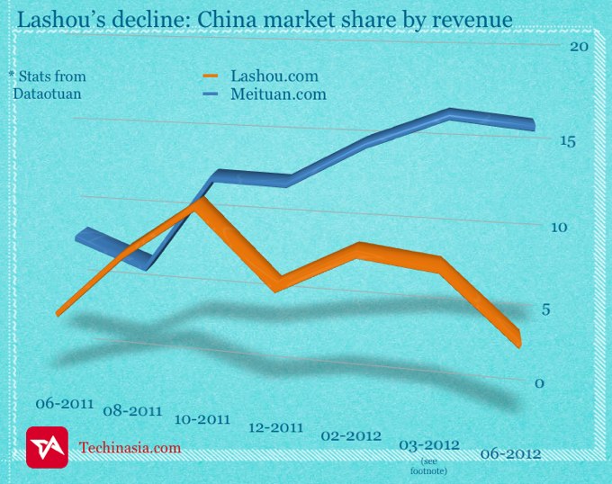 Lashou market share decline 01