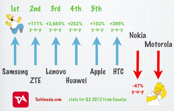 Smartphone sales in China Q2 2012