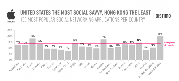 distimo-social-apps distimo-social-apps