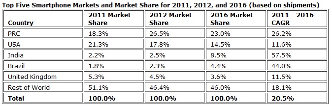 idc data