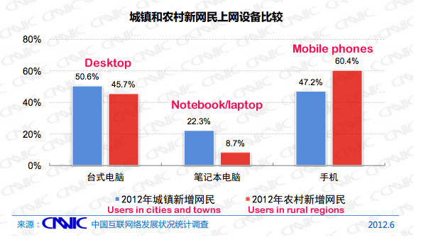 mobile-users-cities-vs-village mobile-users-cities-vs-village
