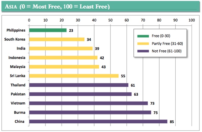 China Net Freedom 2012