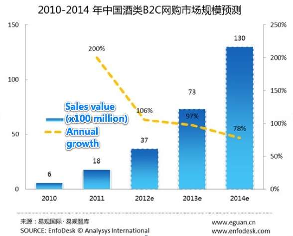 China online alcohol sales 2012 2013 2014