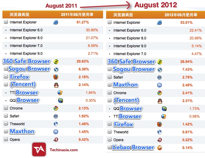 China web browsers market share 2012