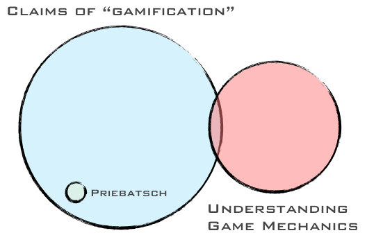 Gamification Venn Diagram Gamification Venn Diagram