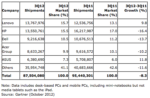 Gartner global PC sales 2012 Q3