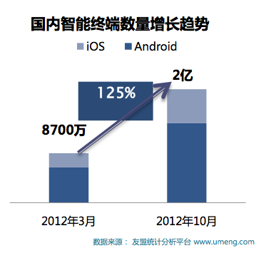 China 2012 Q3, Android and iOS user numbers