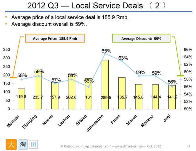 China daily deals industry 2012 Q3 - 02
