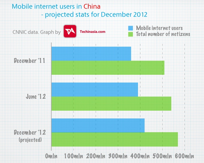 China - mobile internet users 2012 graph
