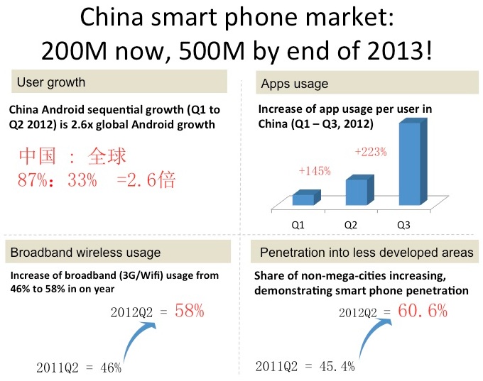 China smartphone sales 2013