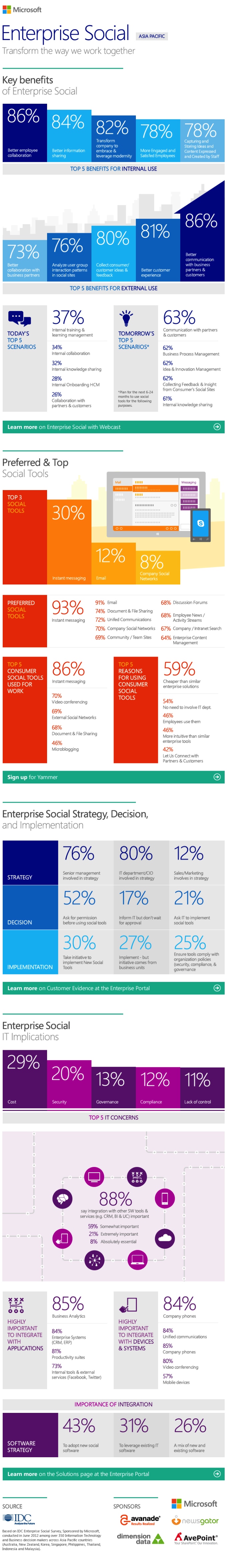 Microsoft Enterprise Social Infographic - APAC 2012