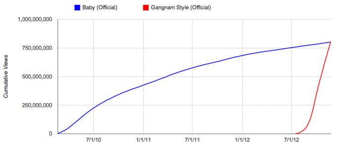 psy-gangnam-style-youtube-charts psy-gangnam-style-youtube-charts