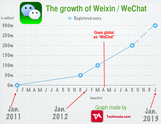WeChat app growth to 300 million users, forecast