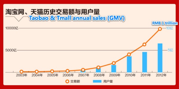 taobao tmall trillion RMB