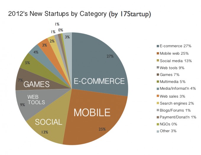 2012-china-new-startups