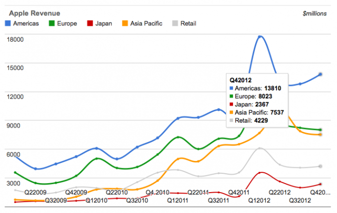 Apple sales in Asia-Pacific Q4 2012 Apple sales in Asia-Pacific Q4 2012