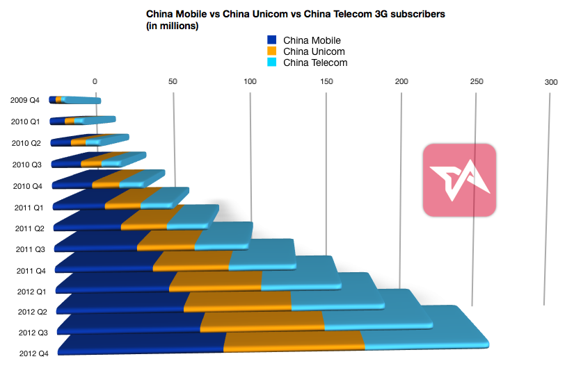 China 3G growth in past three years China 3G growth in past three years