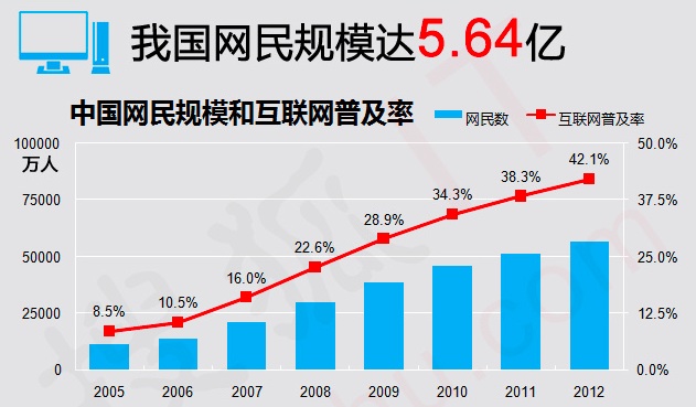 China internet users stats for 2012, graph1 China internet users stats for 2012 - web growth
