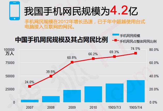 China internet users stats for 2012, graph2 China internet users stats for 2012 - mobile web