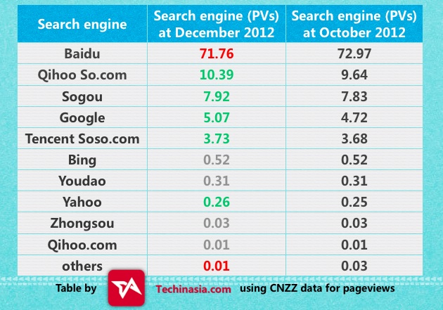 China search engine market share, December 2012 China search engine market share, December 2012