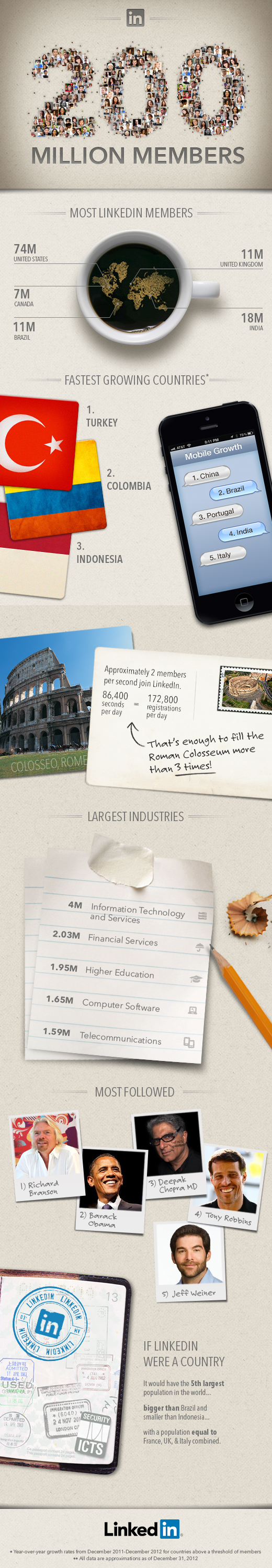linkedin infographic 200 million linkedin infographic 200 million