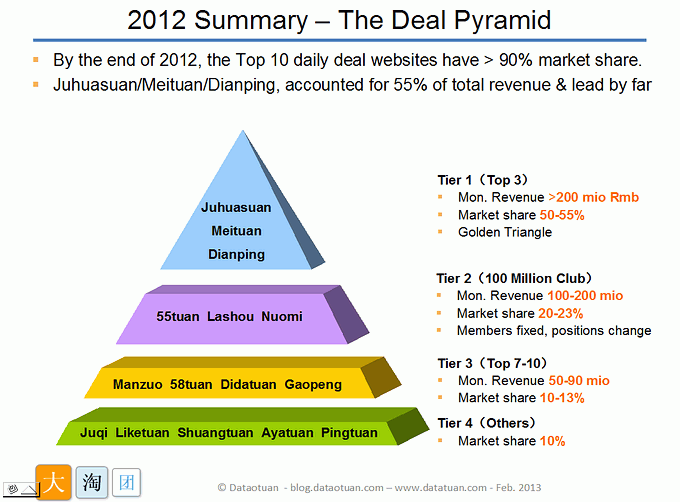 China-Daily-Deals-2012-Q4-updated-image China daily deals market at 2012 Q4