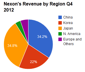 Nexon revenues Q4 2012