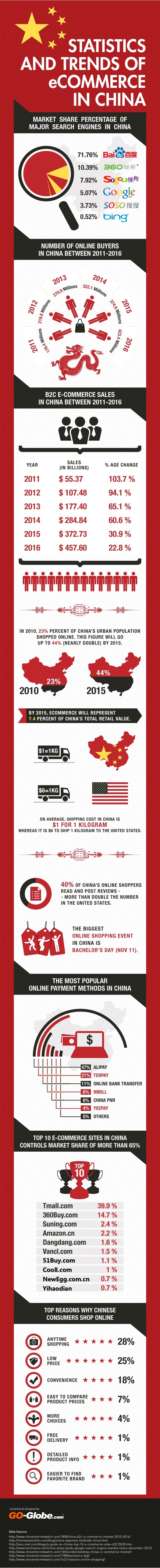 china ecommerce 2013 to 2016 china ecommerce 2016