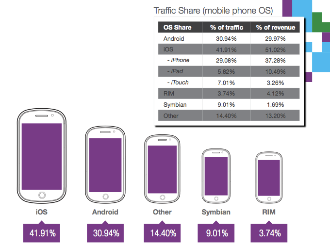 mobile ad impressions iOS vs Android mobile ad impressions iOS vs Android
