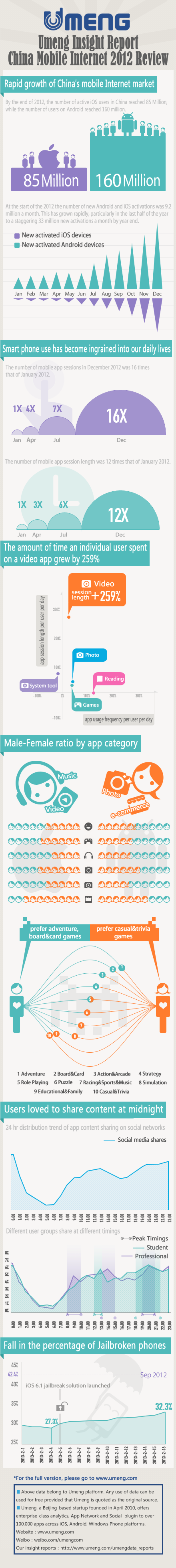 China 2012, active Android iOS users