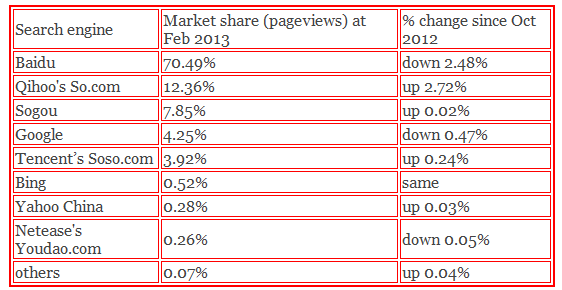 China search engines, February 2013 China search engines, February 2013